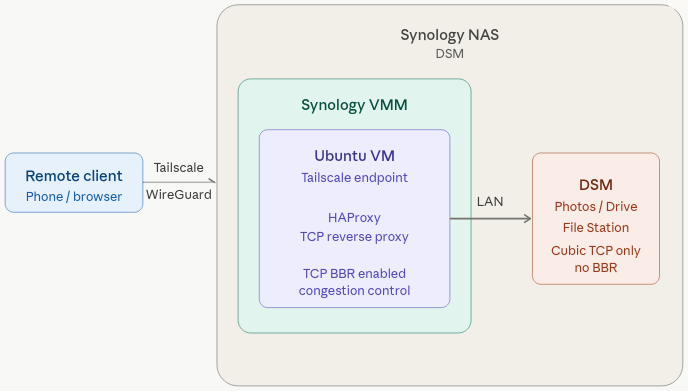 Architecture diagram